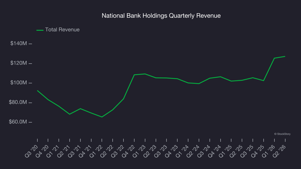 National Bank Holdings Quarterly Revenue