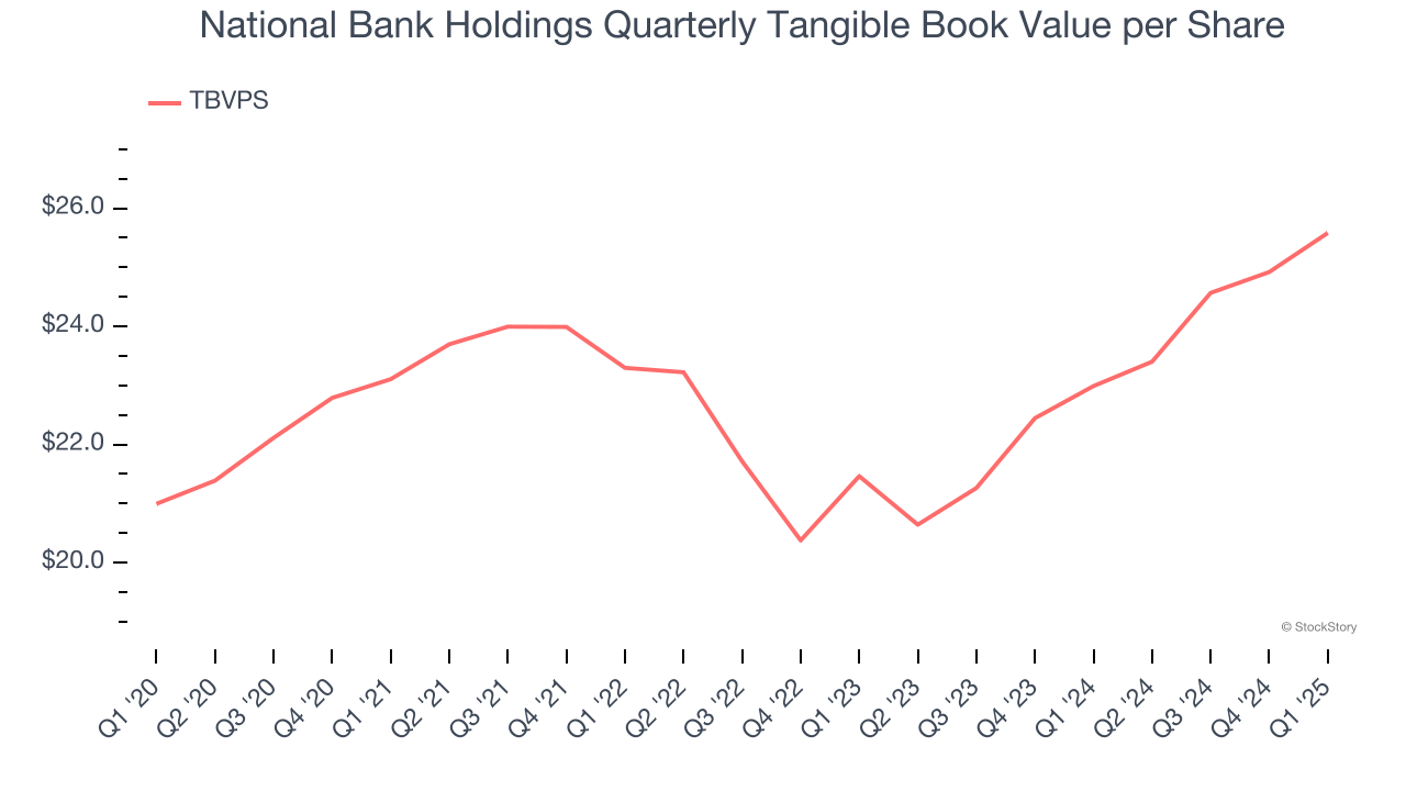 National Bank Holdings Quarterly Tangible Book Value per Share