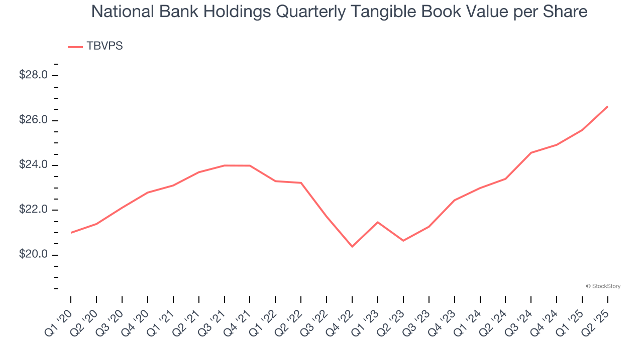 National Bank Holdings Quarterly Tangible Book Value per Share