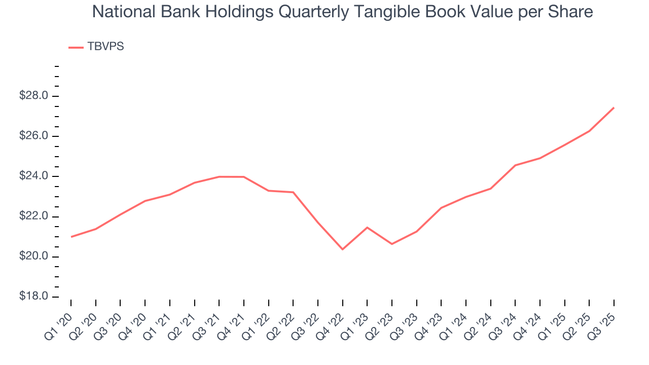 National Bank Holdings Quarterly Tangible Book Value per Share