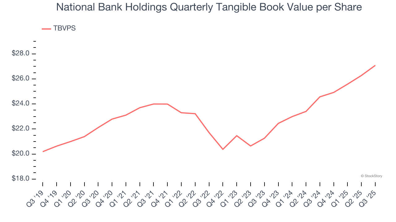 National Bank Holdings Quarterly Tangible Book Value per Share