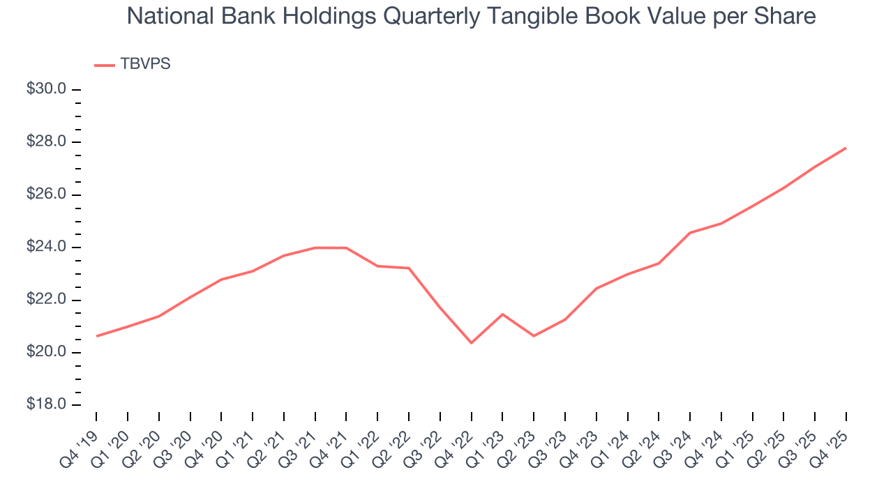 National Bank Holdings Quarterly Tangible Book Value per Share