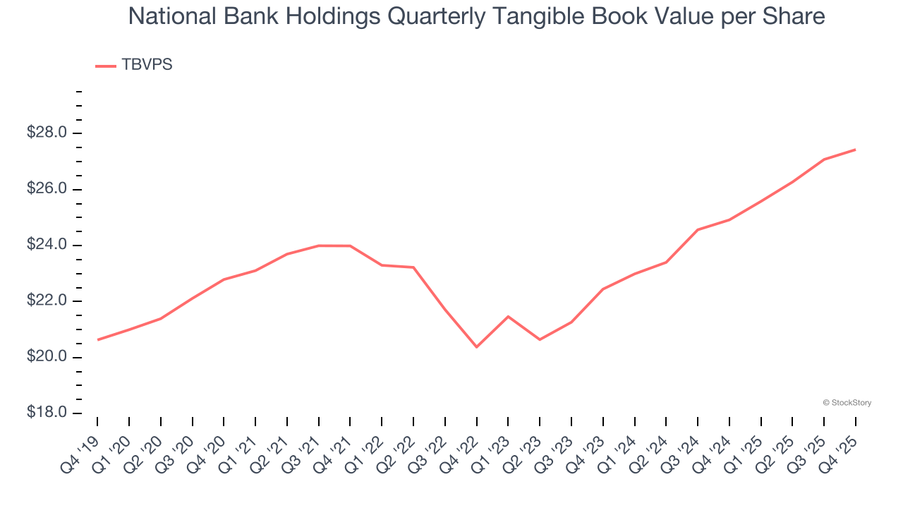 National Bank Holdings Quarterly Tangible Book Value per Share