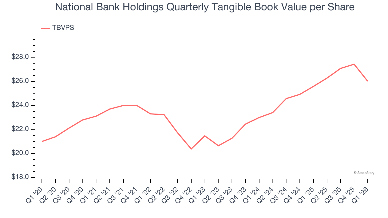 National Bank Holdings Quarterly Tangible Book Value per Share