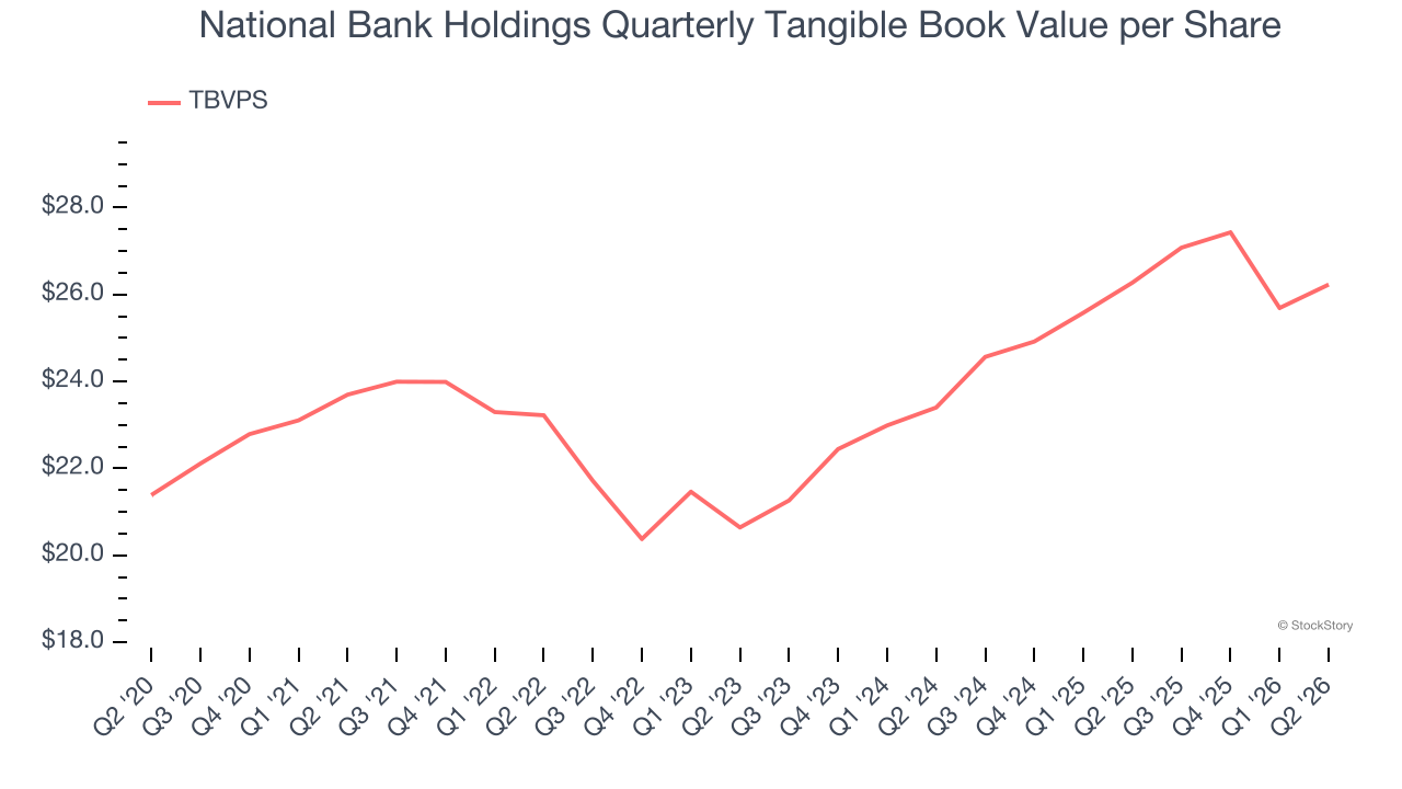 National Bank Holdings Quarterly Tangible Book Value per Share