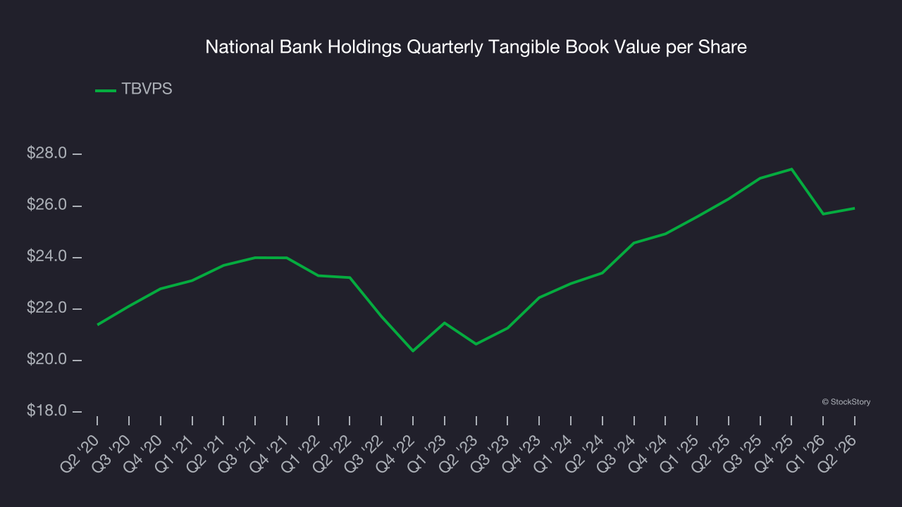 National Bank Holdings Quarterly Tangible Book Value per Share