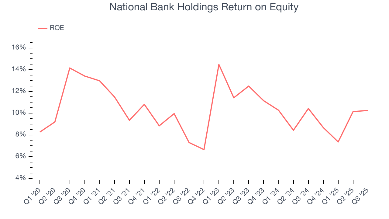 National Bank Holdings Return on Equity