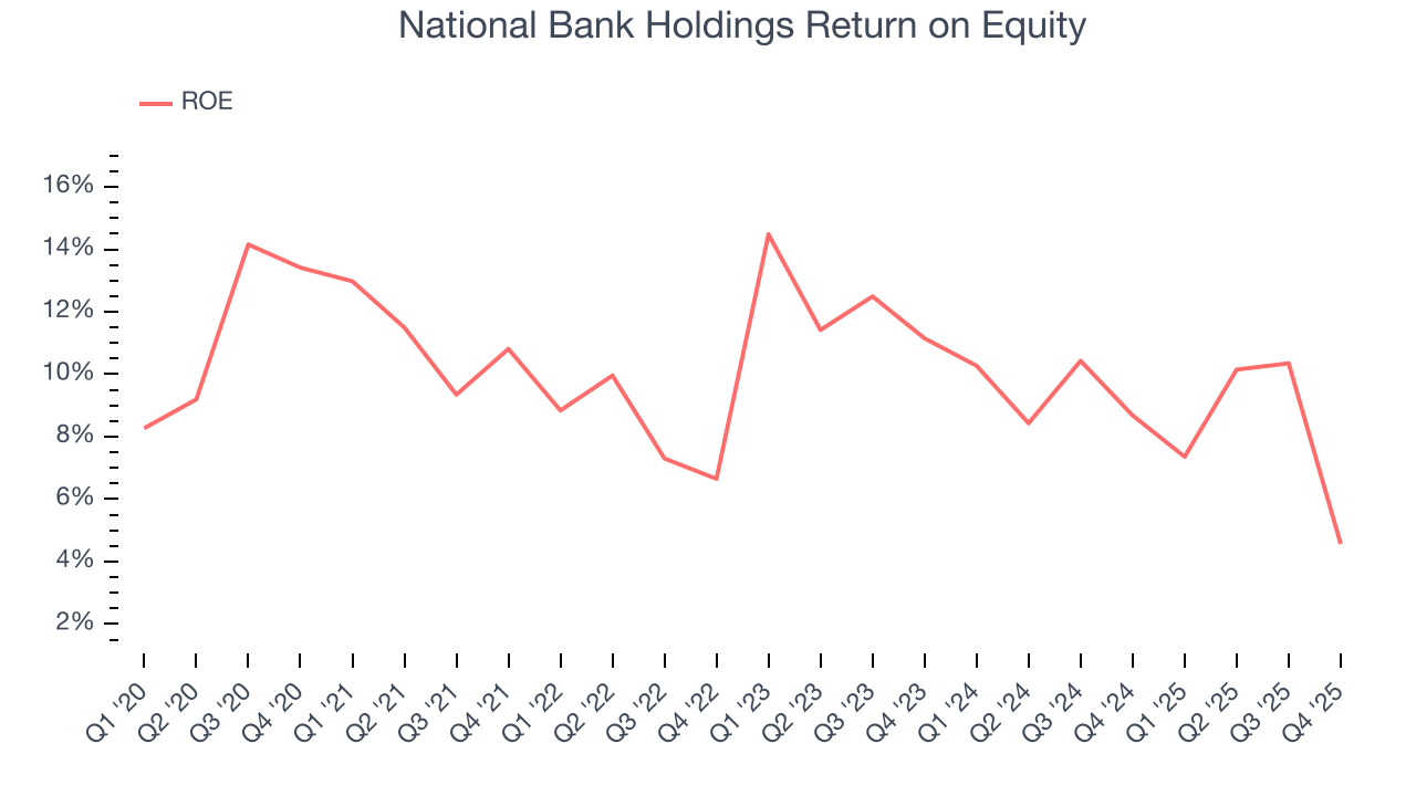 National Bank Holdings Return on Equity