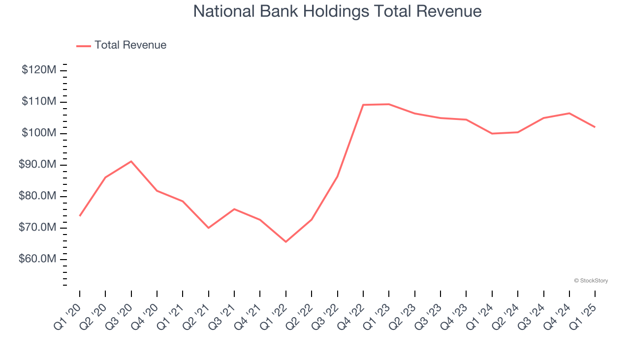 National Bank Holdings Total Revenue