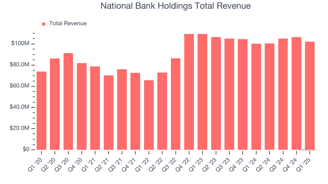 National Bank Holdings Total Revenue