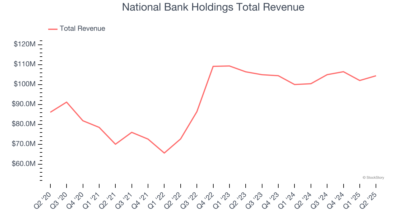 National Bank Holdings Total Revenue