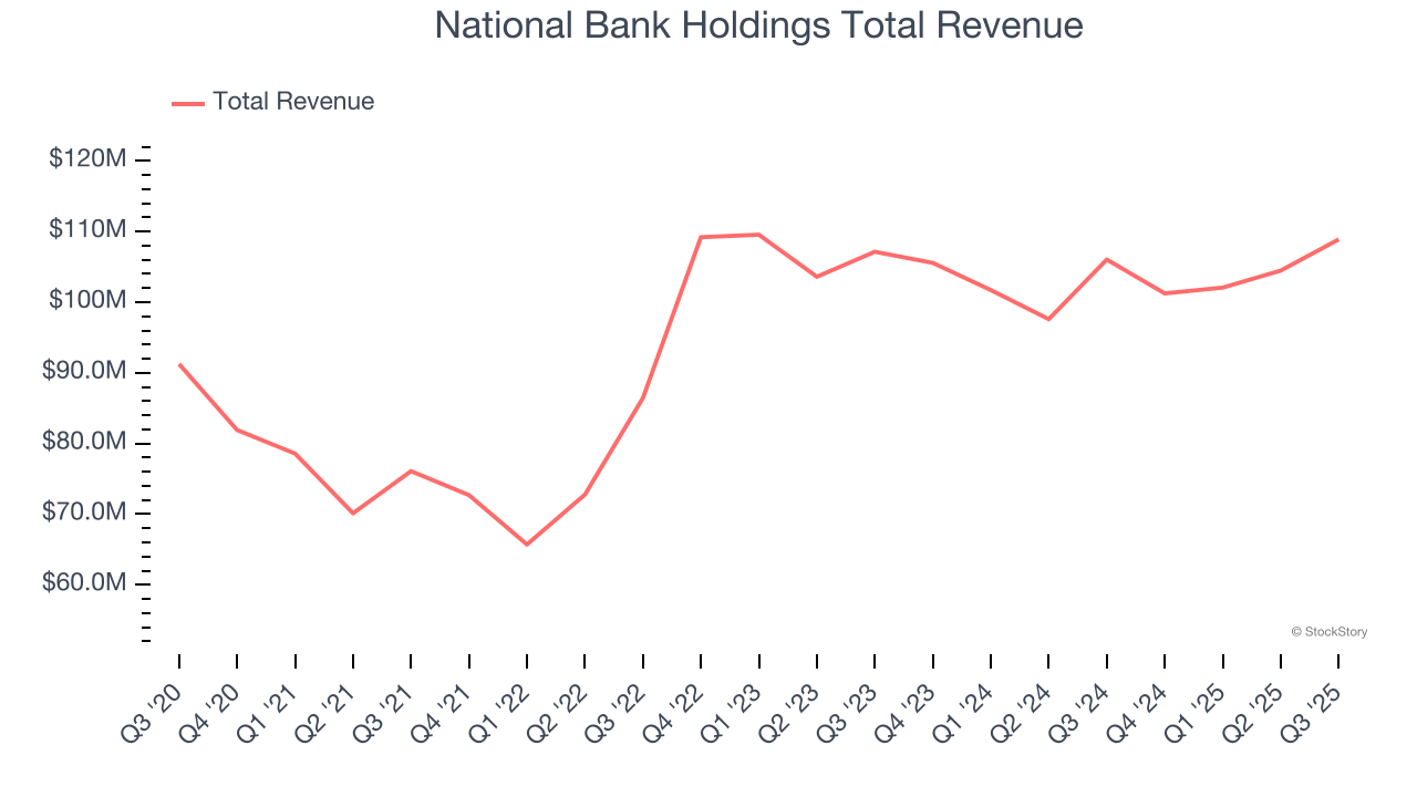 National Bank Holdings Total Revenue