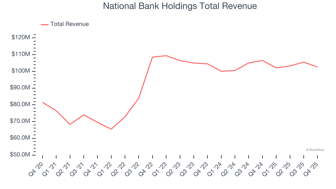 National Bank Holdings Total Revenue