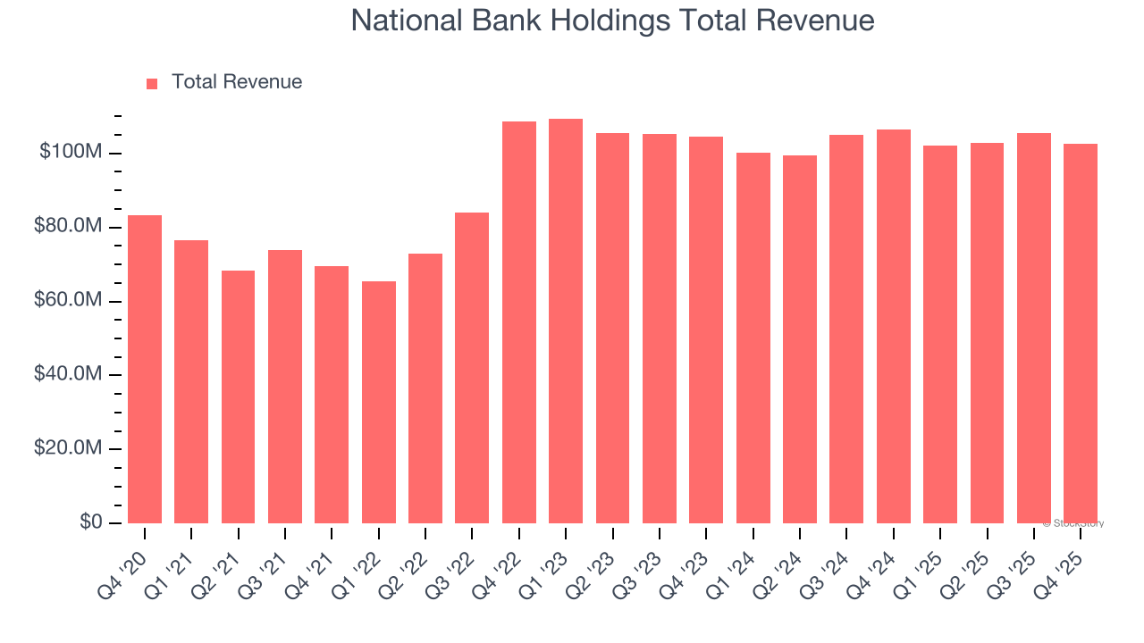 National Bank Holdings Total Revenue