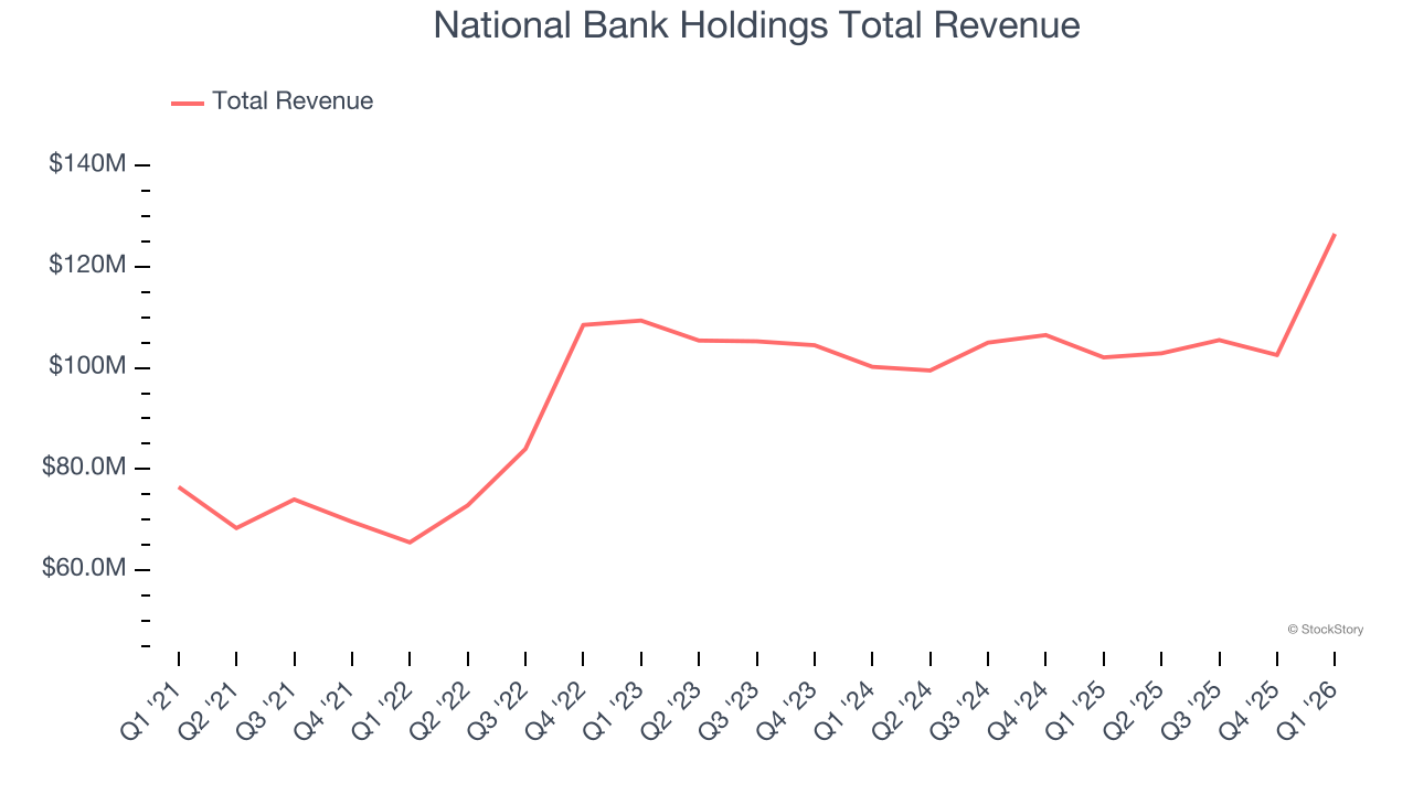 National Bank Holdings Total Revenue