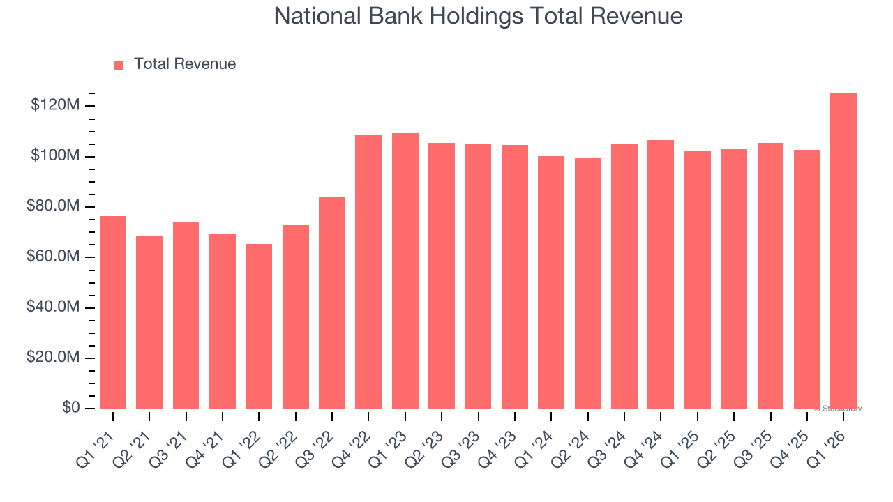 National Bank Holdings Total Revenue