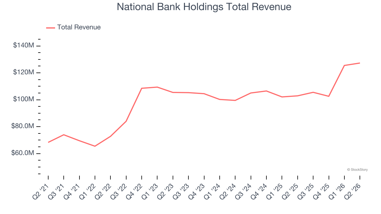 National Bank Holdings Total Revenue