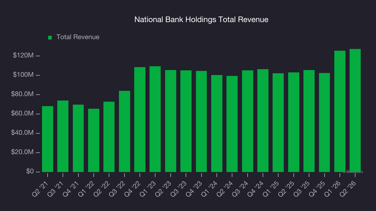 National Bank Holdings Total Revenue
