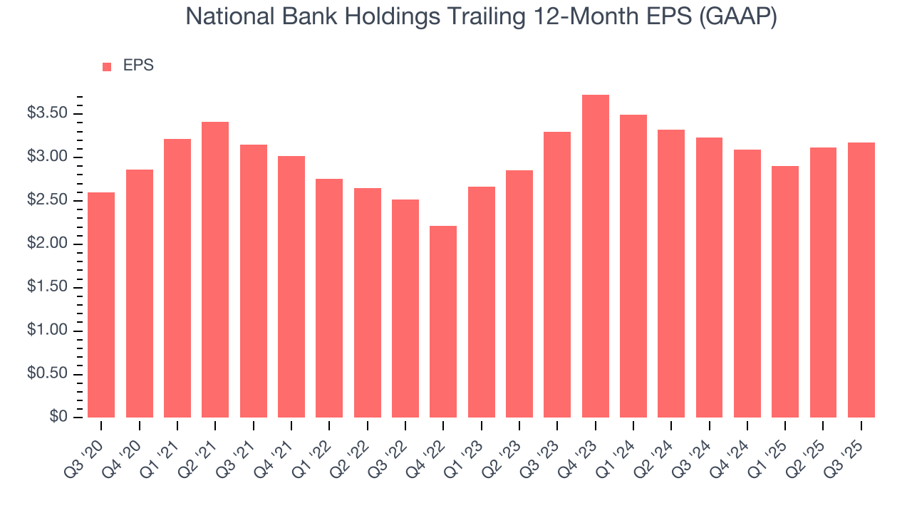 National Bank Holdings Trailing 12-Month EPS (GAAP)