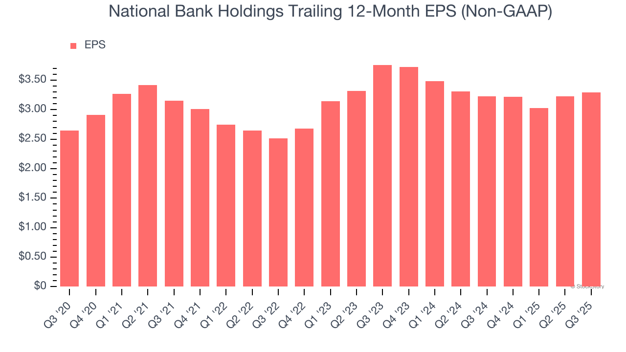 National Bank Holdings Trailing 12-Month EPS (Non-GAAP)