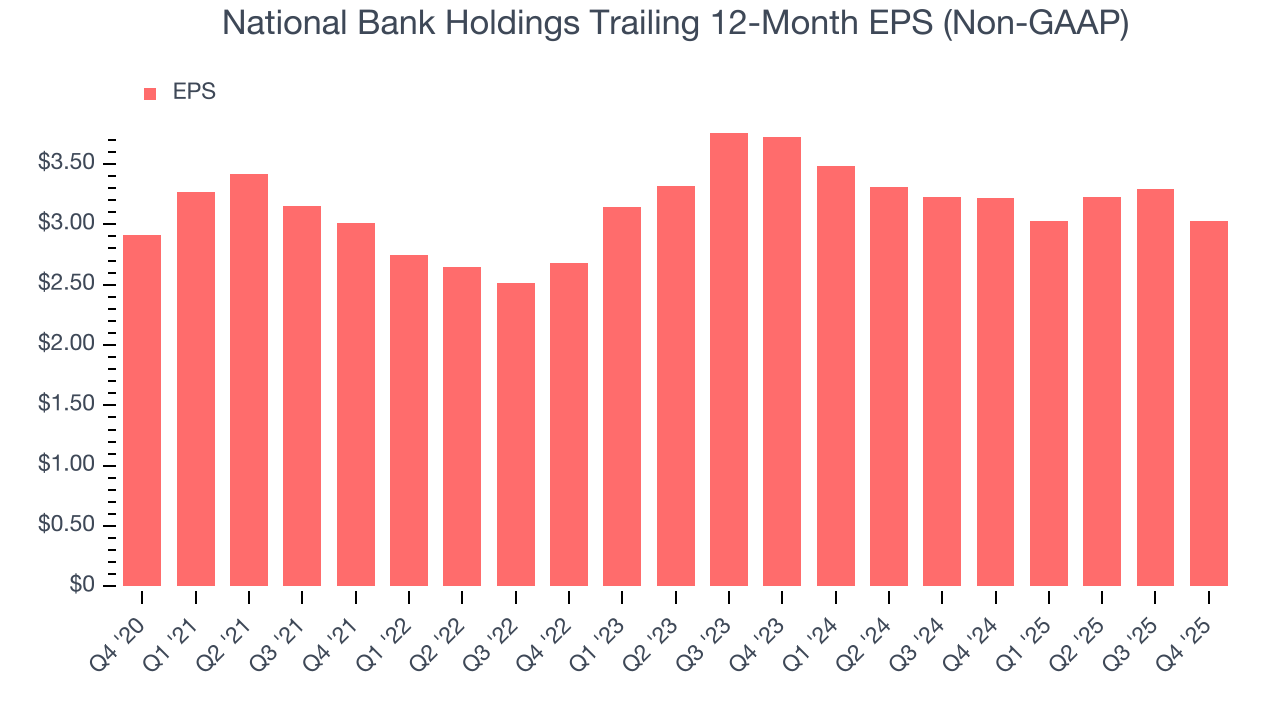 National Bank Holdings Trailing 12-Month EPS (Non-GAAP)