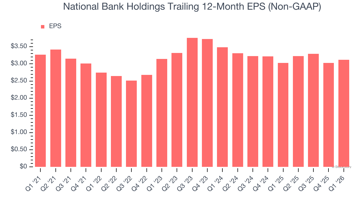 National Bank Holdings Trailing 12-Month EPS (Non-GAAP)