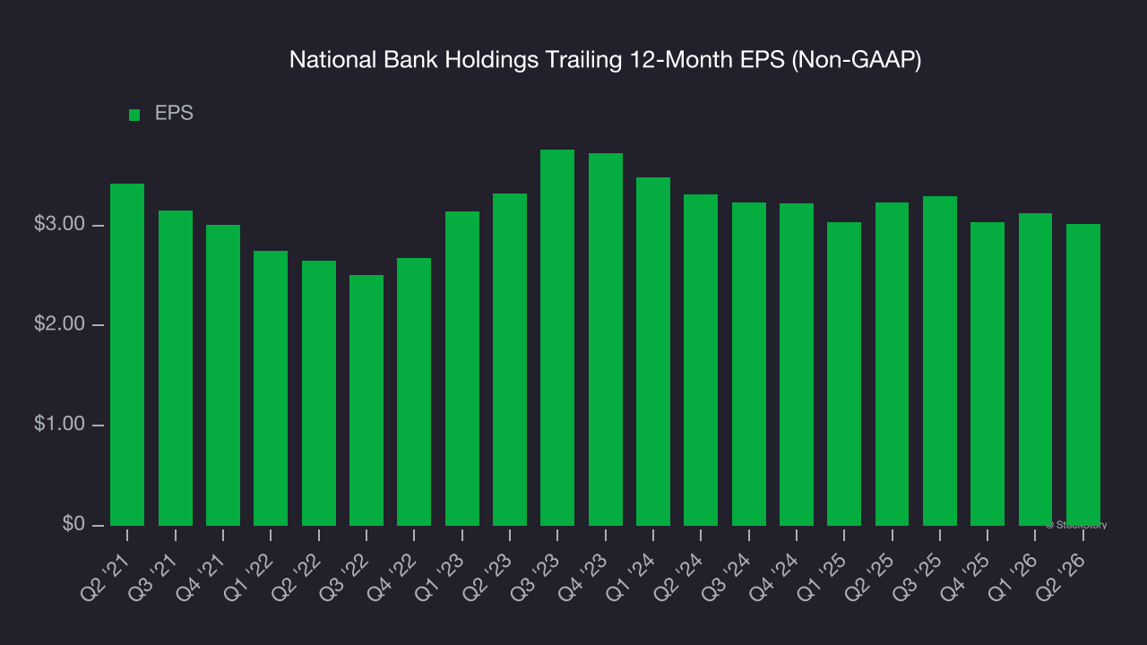 National Bank Holdings Trailing 12-Month EPS (Non-GAAP)