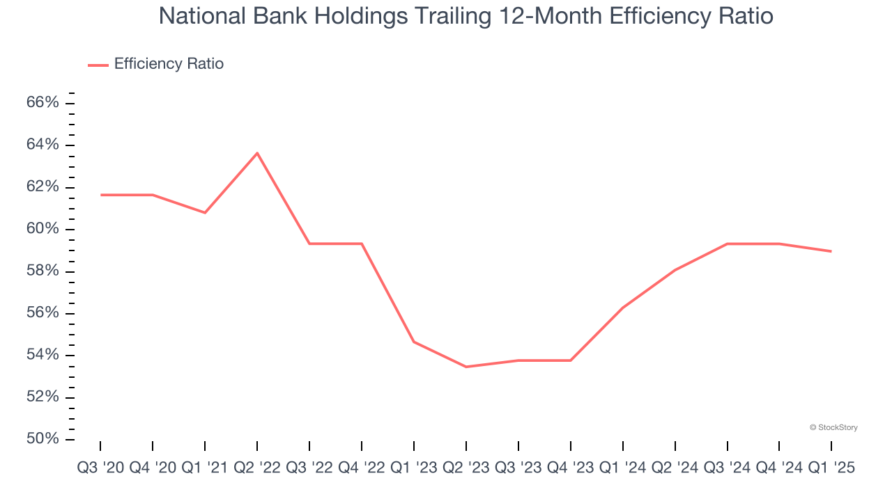 National Bank Holdings Trailing 12-Month Efficiency Ratio