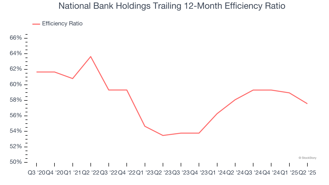 National Bank Holdings Trailing 12-Month Efficiency Ratio