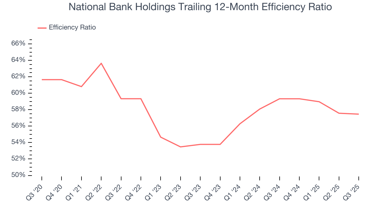 National Bank Holdings Trailing 12-Month Efficiency Ratio