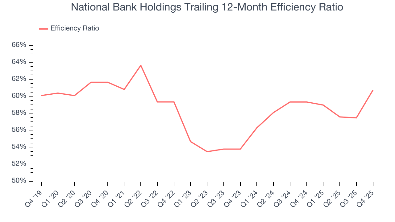 National Bank Holdings Trailing 12-Month Efficiency Ratio