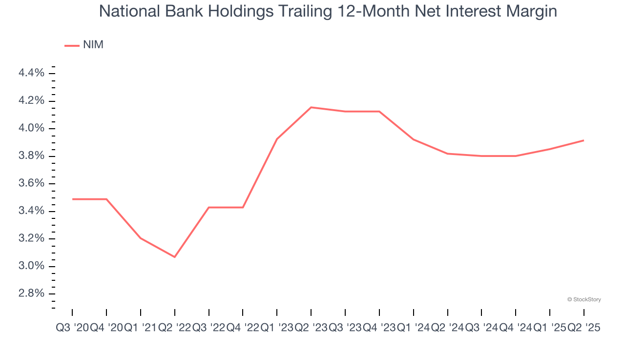 National Bank Holdings Trailing 12-Month Net Interest Margin