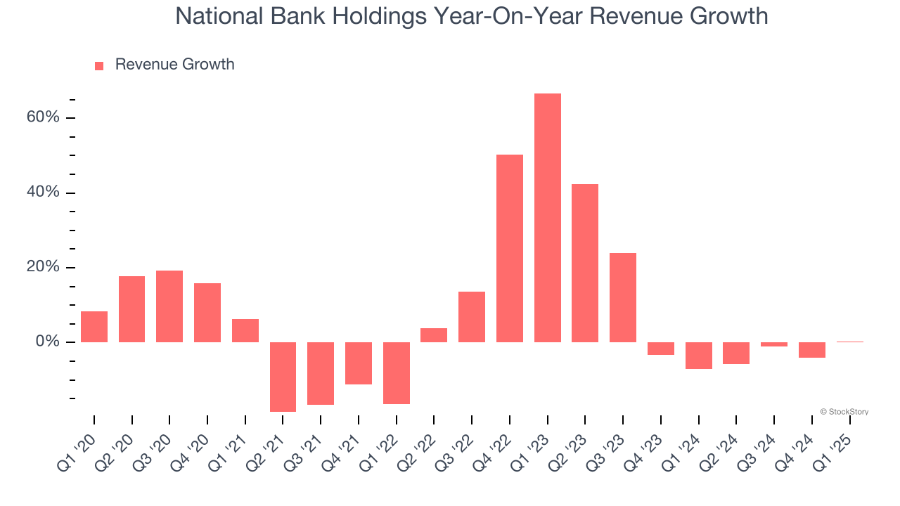 National Bank Holdings Year-On-Year Revenue Growth