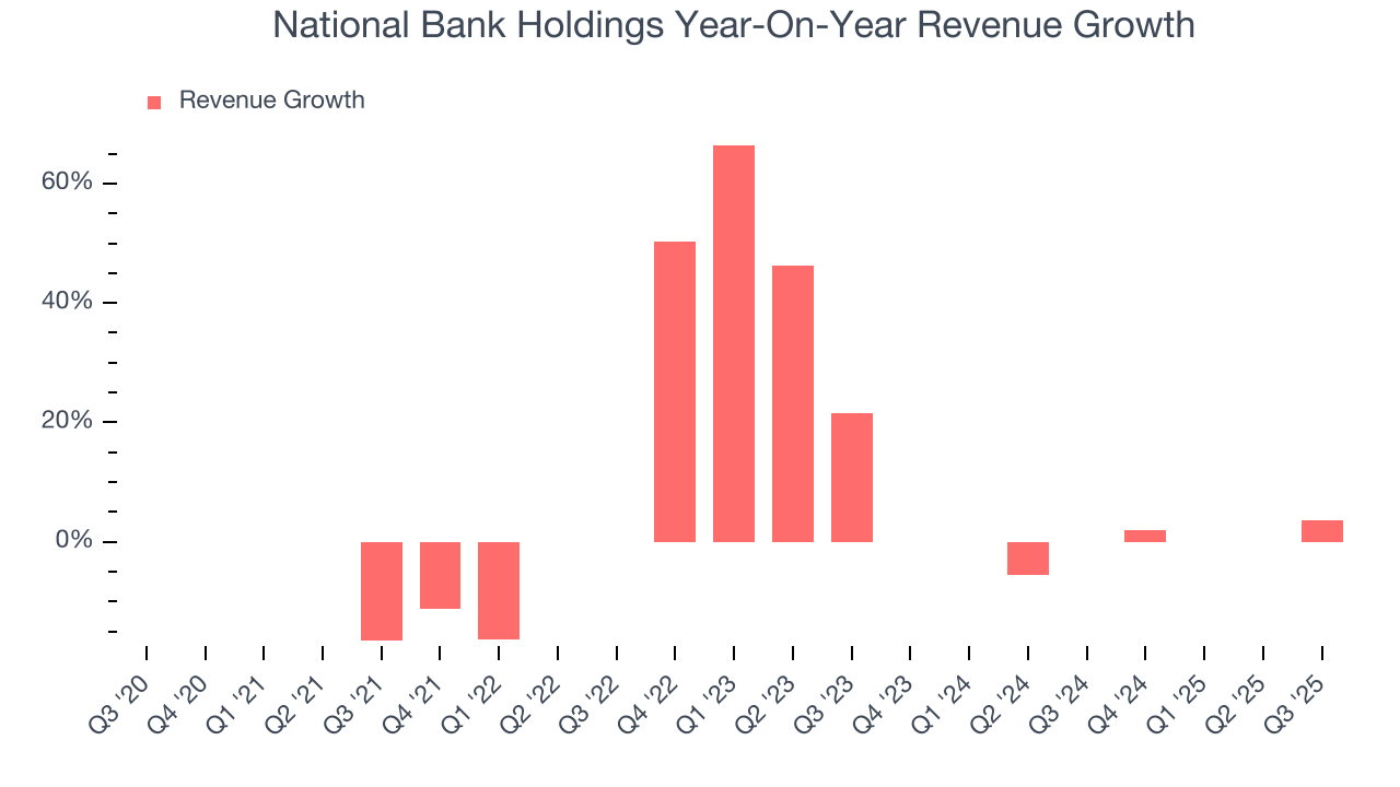 National Bank Holdings Year-On-Year Revenue Growth