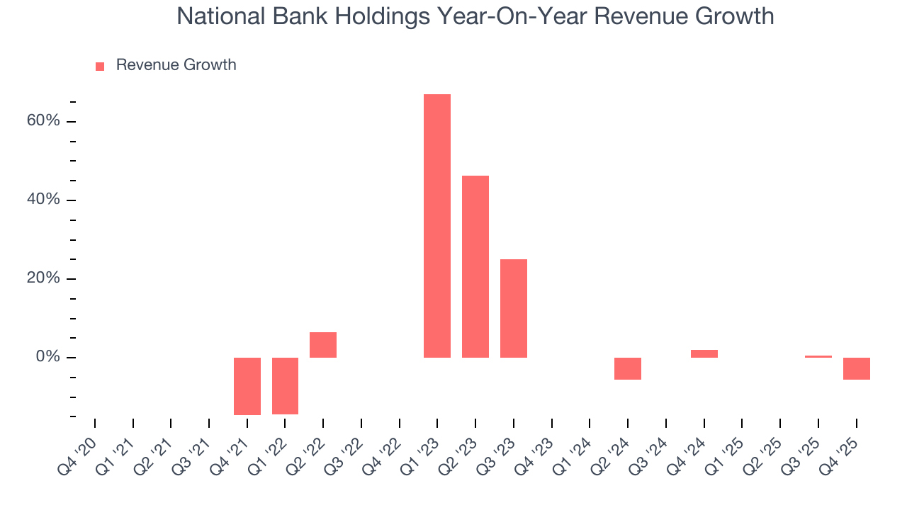 National Bank Holdings Year-On-Year Revenue Growth