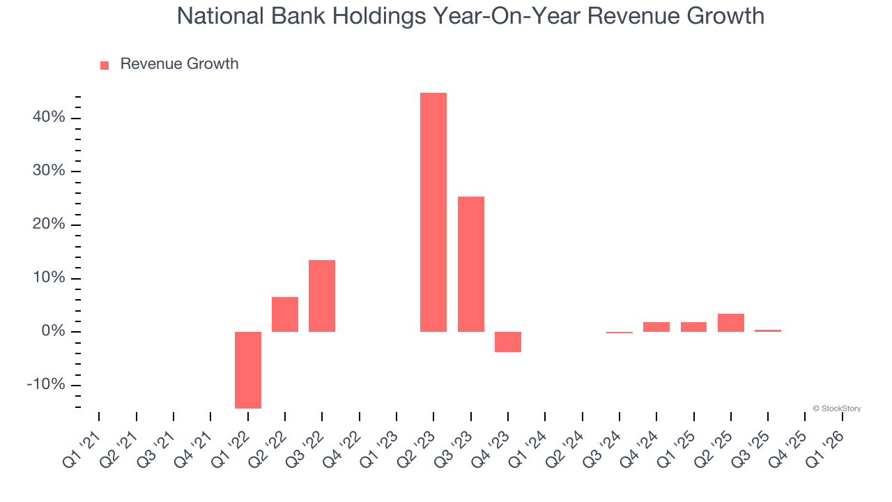 National Bank Holdings Year-On-Year Revenue Growth
