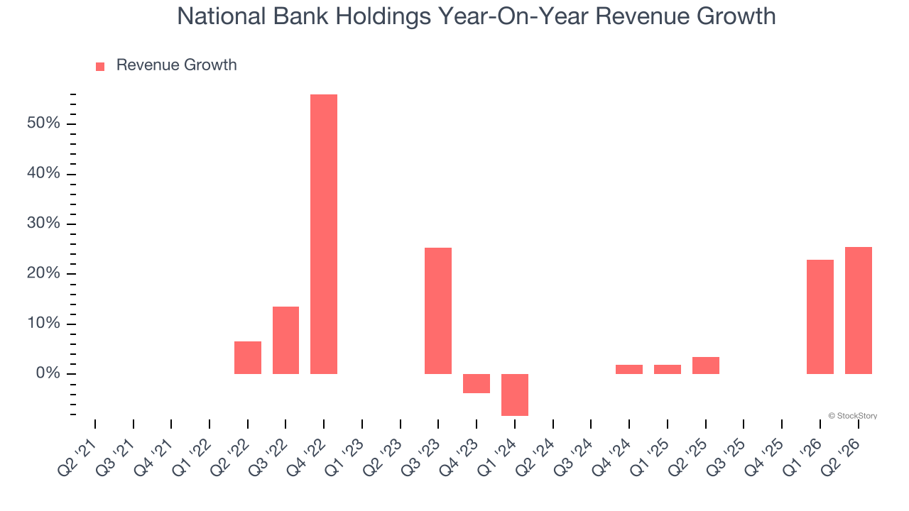 National Bank Holdings Year-On-Year Revenue Growth
