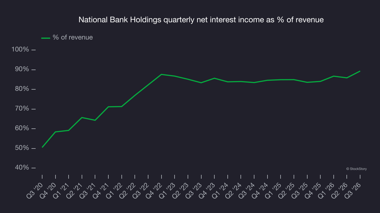 National Bank Holdings quarterly net interest income as % of revenue