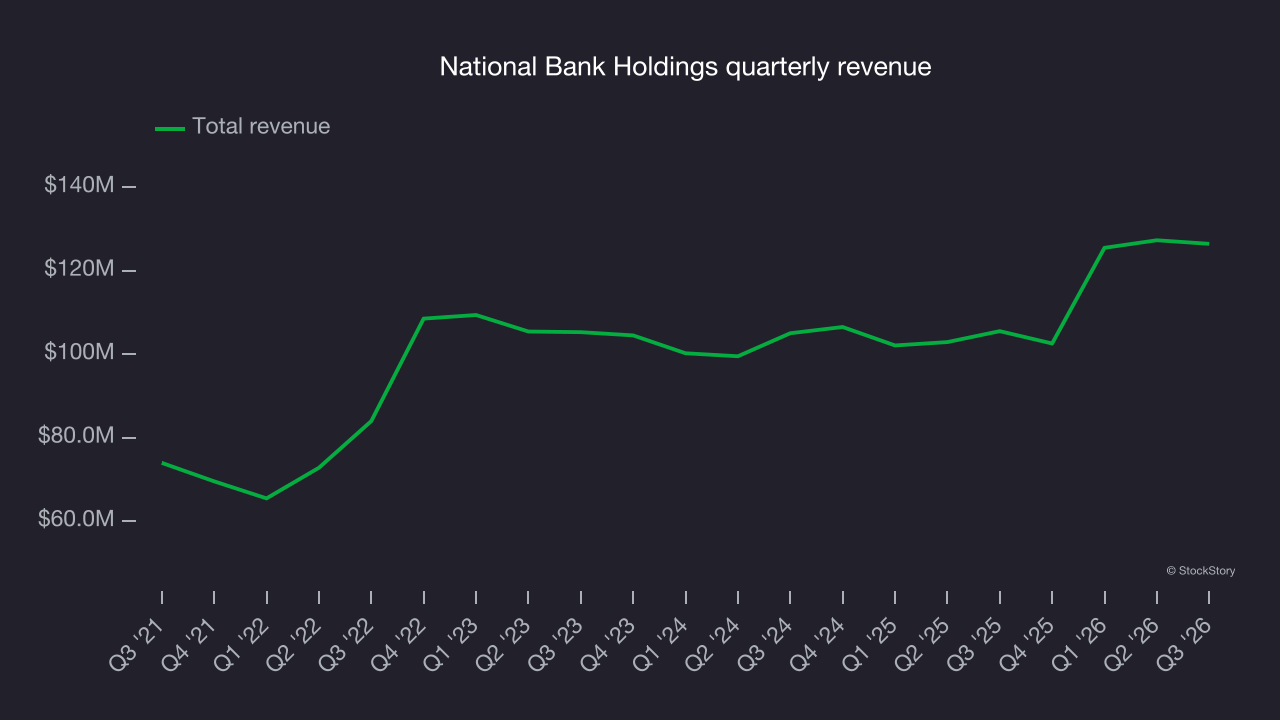 National Bank Holdings quarterly revenue
