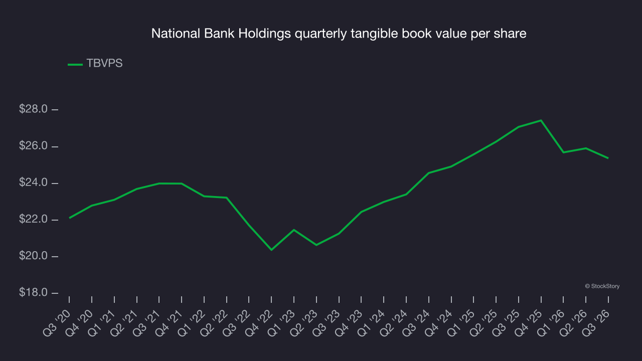 National Bank Holdings quarterly tangible book value per share