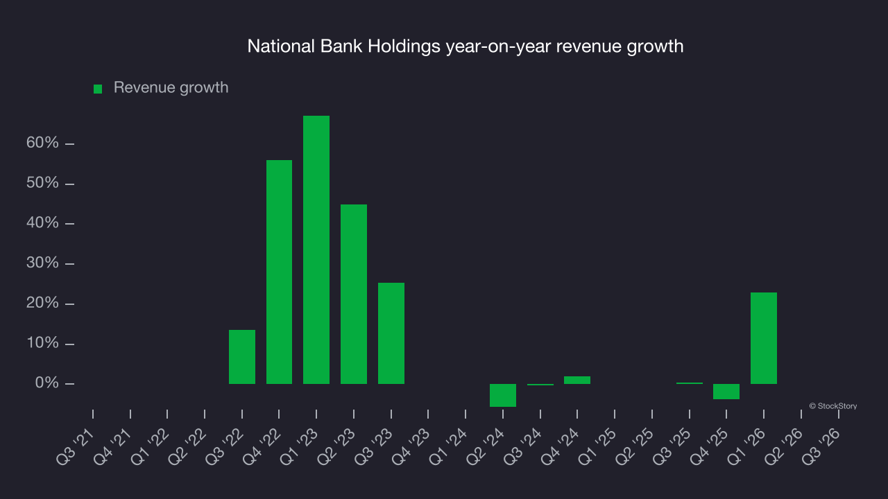 National Bank Holdings year-on-year revenue growth