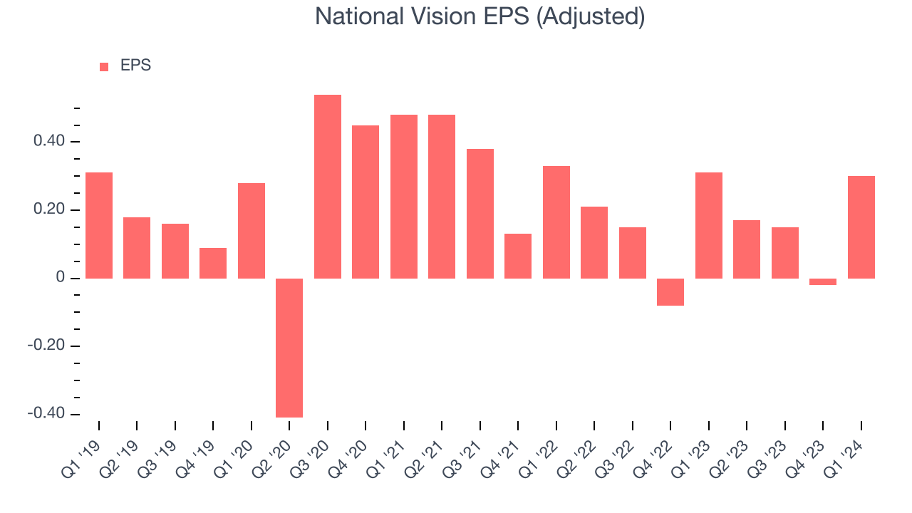 National Vision EPS (Adjusted)