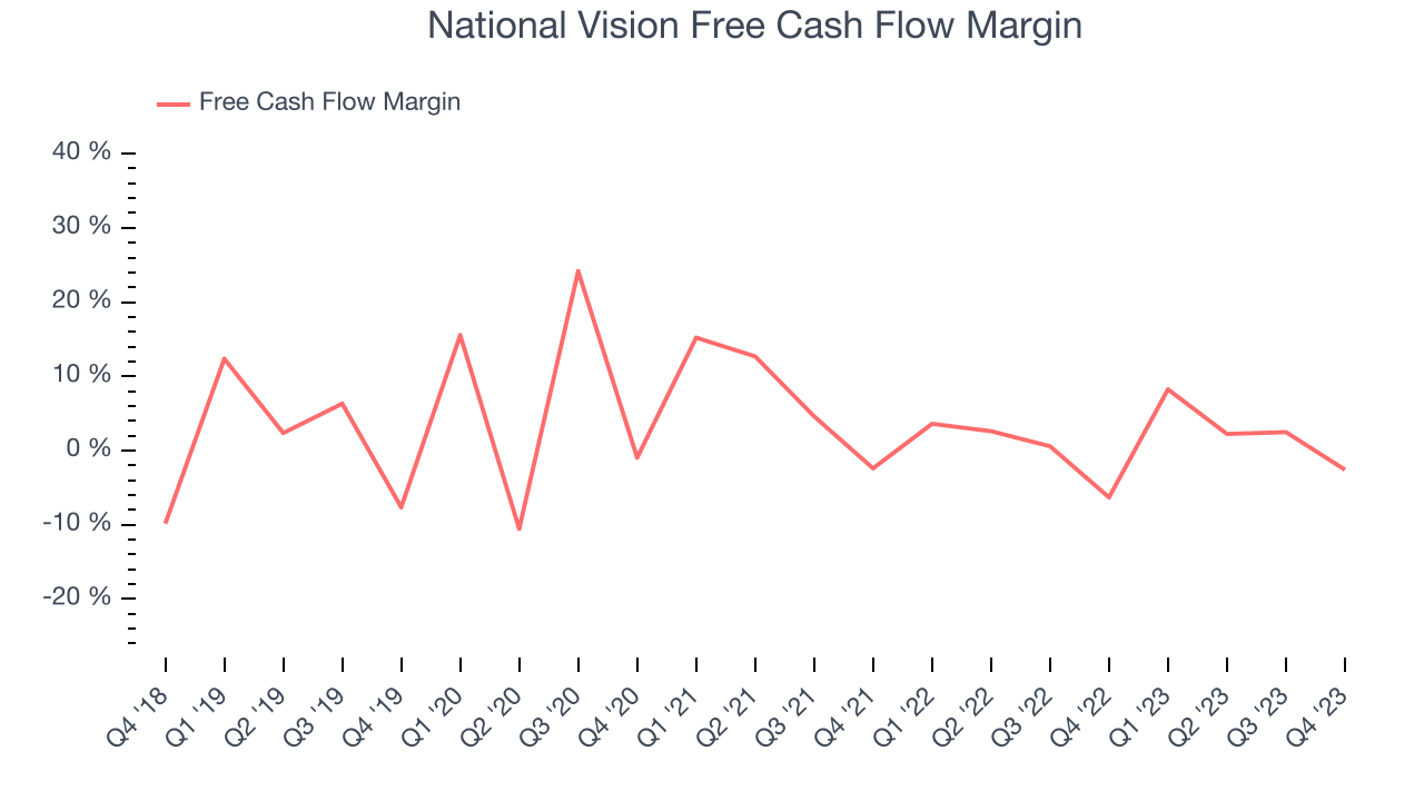 National Vision Free Cash Flow Margin