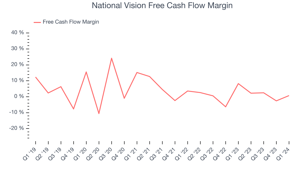National Vision Free Cash Flow Margin
