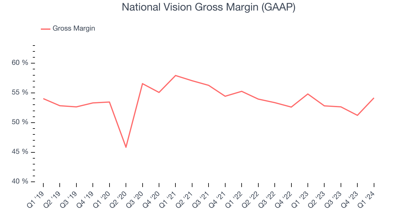National Vision Gross Margin (GAAP)