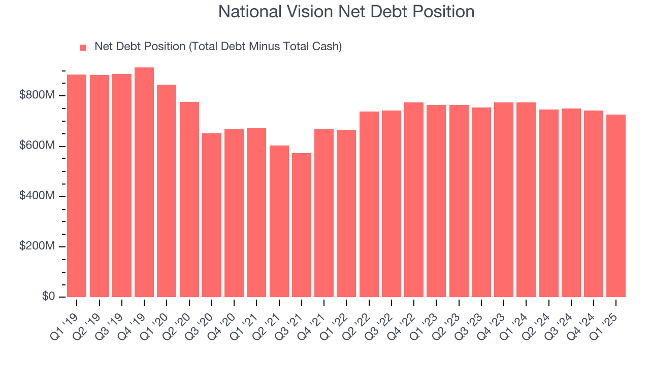 National Vision Net Debt Position