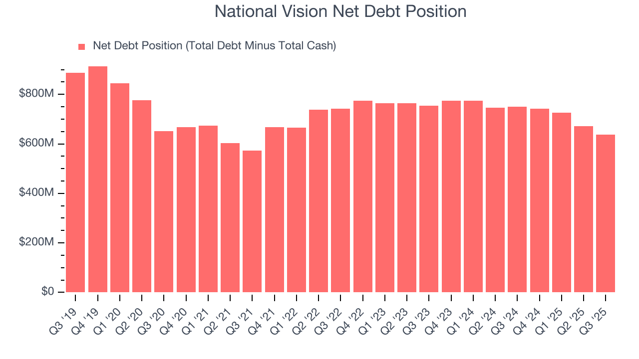 National Vision Net Debt Position