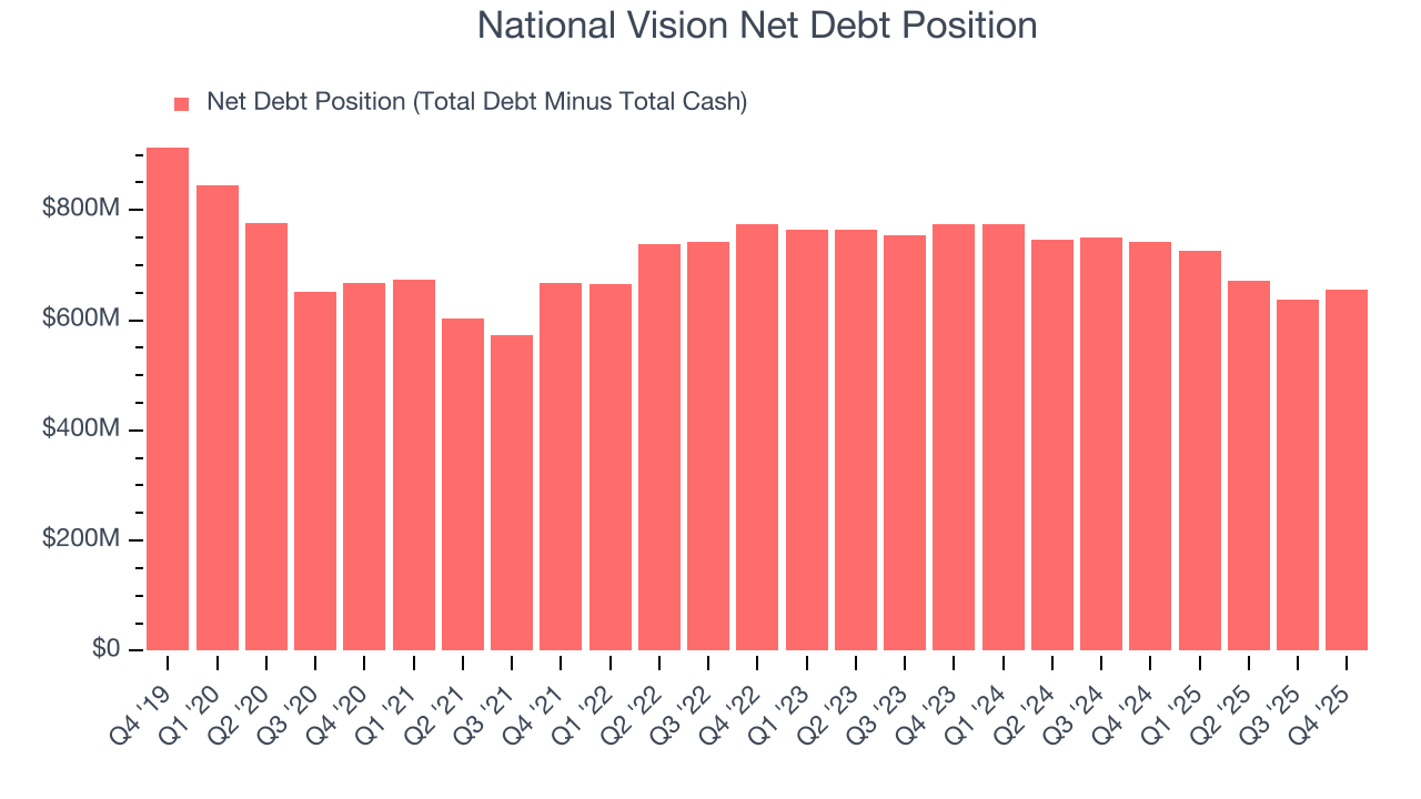 National Vision Net Debt Position