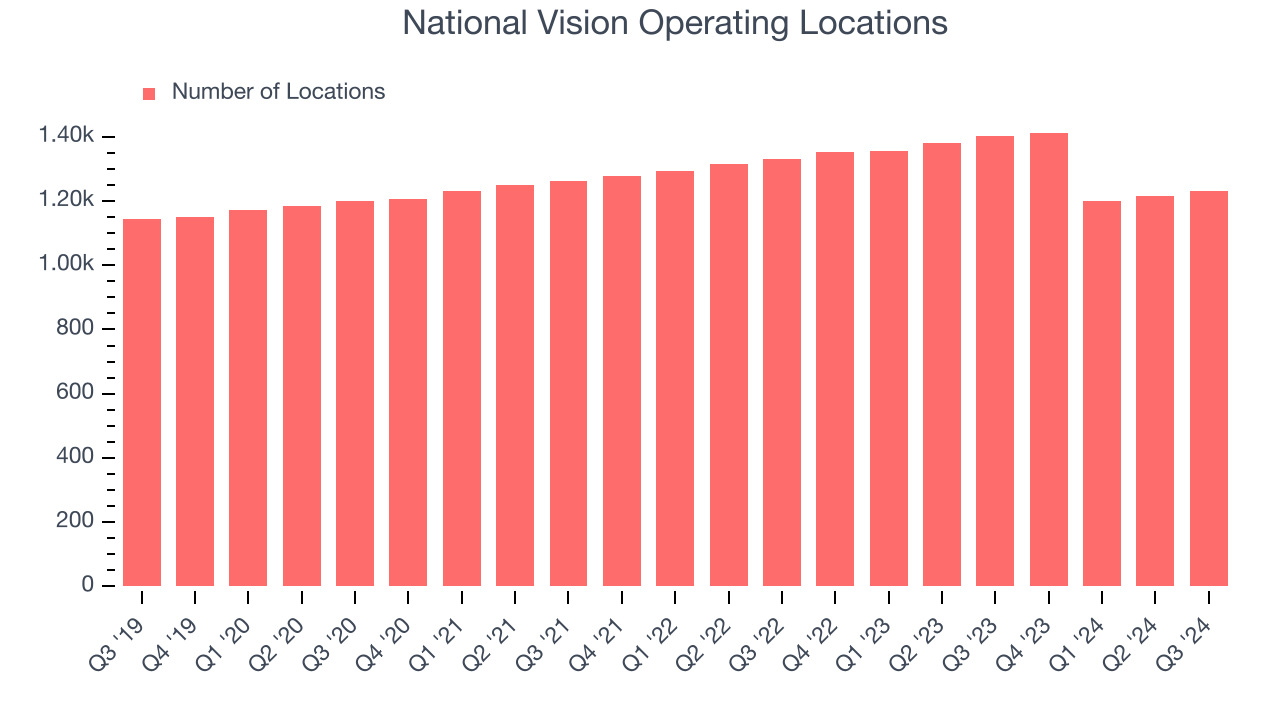 National Vision Operating Locations