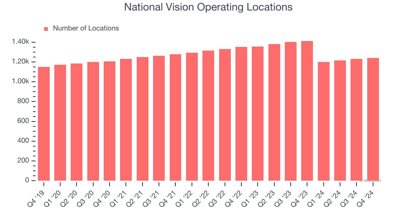 National Vision Operating Locations